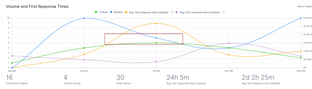 # Website Management Services: Why Businesses Trust Us to Manage Their Websites## Why More Businesses Are Asking for Website Management Over the past several years we’ve noticed a steady increase in businesses asking a very direct question: **“Can you just manage our website for us?”** Not redesign it. Not rebuild it. **Just manage it.** That request usually comes after something breaks, a plugin update crashes the site, a hosting provider offers no real support, or a developer disappears after launch. The reality is that websites today are not one-time projects. They are business infrastructure that require regular monitoring, updates, security management, and performance improvements to keep working properly. Stand And Stretch has been working with websites for more than **17 years, operating since 2010**, and during that time we’ve watched the internet evolve from simple brochure sites into complex systems that support marketing, lead generation, online sales, and customer communication. Today we manage **over 140 websites locally and regionally**, and that experience makes one thing very clear. Websites that receive consistent oversight perform better and cause far fewer problems than websites that are left alone after launch. ## How We Help Keep Websites Running Smoothly When a business asks us to manage their website, what they are really asking for is peace of mind. They want to know that someone is paying attention to the technical side of things so they can focus on running their company. Managing a website involves far more than simply keeping it online. Software needs to be updated regularly, plugins need to be monitored for compatibility issues, and hosting environments must be configured properly to maintain performance and security. Backups need to be verified, server logs should be monitored, and occasional improvements need to be made to keep a website aligned with current technology and search engine expectations. Accessibility has also become an important part of responsible website management. Businesses today must consider whether their websites are usable by visitors with disabilities. To help address this, we work with **AccessiBe**, a technology provider that helps websites move toward **WCAG accessibility standards** by improving screen reader compatibility, keyboard navigation, and other assistive features. By combining secure hosting infrastructure, regular maintenance, accessibility improvements, and ongoing monitoring, we help ensure our clients’ websites remain reliable tools for their business. ## What the Last 30 Days of Support Data Shows Managing a large number of websites gives us a clear view into how website support actually works day to day. Over the past **30 days**, our support system recorded **16 customers helped, 30 responses to support requests, and a 100 percent satisfaction rating from completed surveys**. Those numbers might seem simple, but they represent something important. Website management is not just about technology. It is about responsiveness and accountability. When a client needs something updated or encounters an issue, they want to know someone is available to respond and solve the problem. Because we manage more than **140 active websites**, we handle everything from small content updates to larger configuration changes on a regular basis. Having a structured support process allows us to respond quickly and keep those websites running smoothly. ## What Website Management Typically Costs Most of our clients start with our **Small Business Web Management Plan**, which begins at **$50 per month or $500 per year** and includes ongoing website oversight along with time each month for updates or improvements. This plan gives businesses a predictable way to keep their website maintained without worrying about unexpected costs every time a change is needed. We do offer a basic hosting-only option for businesses that simply need a place to host their website, as well as a higher-impact plan designed for larger or e-commerce websites that require more consultation and support, but those services make up only about **10 percent of our clients**, with the majority choosing the standard management plan. ## The Honest Truth About Websites Most Agencies Don’t Talk About A lot of agencies focus on building websites and then moving on to the next project. That approach works well for agencies because it creates a steady flow of new work. For businesses, however, it often leaves them without support once the website launches. Websites require ongoing attention. Plugins need updates, hosting environments occasionally need adjustments, and content often needs to be refreshed. When nobody is responsible for maintaining the system, small issues slowly build up until something eventually breaks. Because we manage a large number of websites long term, our focus isn’t just launching websites. Our focus is making sure they keep working properly for years. ## Why Ongoing Website Management Just Makes Sense After more than a decade working with websites, one pattern appears again and again. Websites that receive regular management stay healthier, perform better, and avoid many of the technical issues that affect neglected sites. A website that is monitored, updated, and improved over time becomes a reliable asset for a business. It continues generating leads, supporting marketing efforts, and providing information to customers without constant emergencies or expensive repairs. Our job is simple. We keep websites running, we keep them secure, we help businesses stay accessible to all users, and we make sure that when something needs attention there is a team ready to handle it. That approach is why so many businesses continue trusting us to manage their websites year after year.